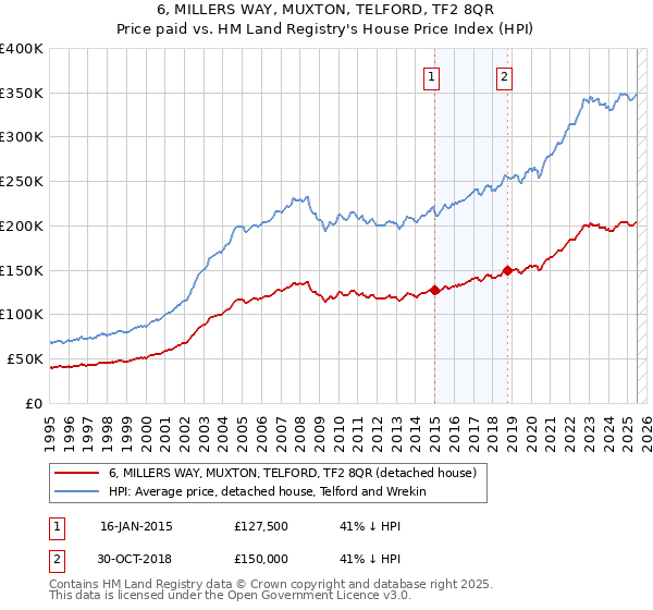 6, MILLERS WAY, MUXTON, TELFORD, TF2 8QR: Price paid vs HM Land Registry's House Price Index