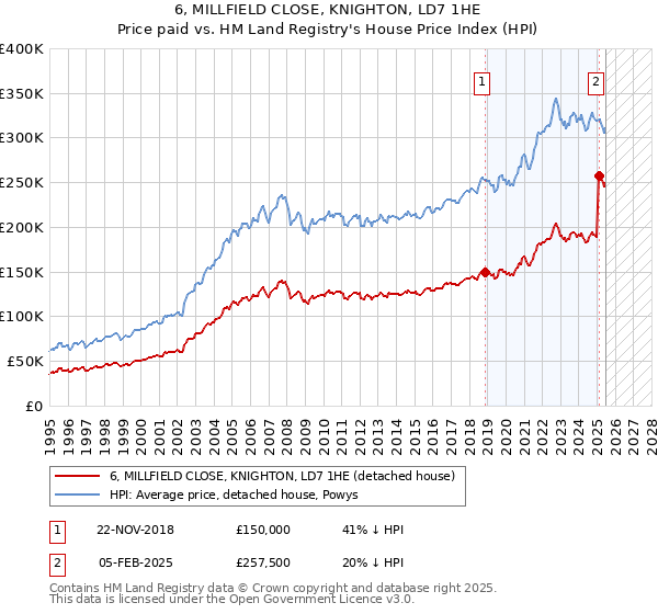 6, MILLFIELD CLOSE, KNIGHTON, LD7 1HE: Price paid vs HM Land Registry's House Price Index