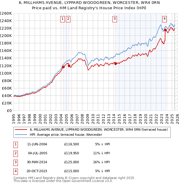 6, MILLHAMS AVENUE, LYPPARD WOODGREEN, WORCESTER, WR4 0RN: Price paid vs HM Land Registry's House Price Index