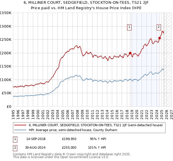 6, MILLINER COURT, SEDGEFIELD, STOCKTON-ON-TEES, TS21 2JF: Price paid vs HM Land Registry's House Price Index