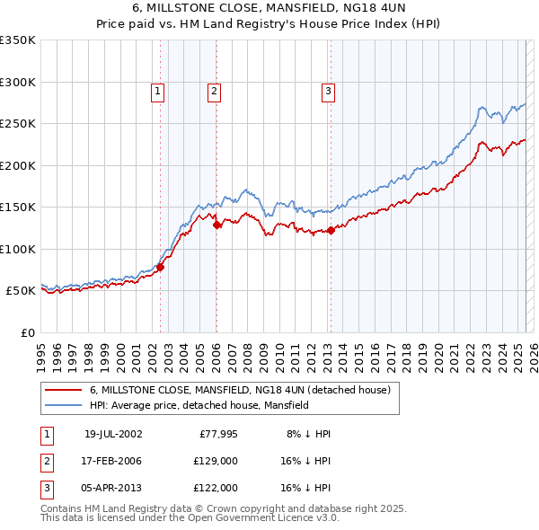 6, MILLSTONE CLOSE, MANSFIELD, NG18 4UN: Price paid vs HM Land Registry's House Price Index