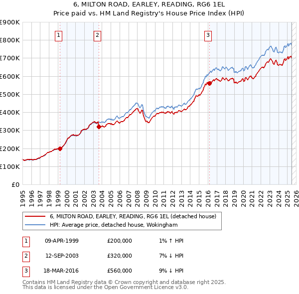 6, MILTON ROAD, EARLEY, READING, RG6 1EL: Price paid vs HM Land Registry's House Price Index