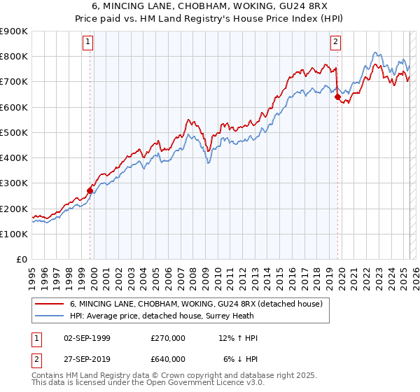 6, MINCING LANE, CHOBHAM, WOKING, GU24 8RX: Price paid vs HM Land Registry's House Price Index