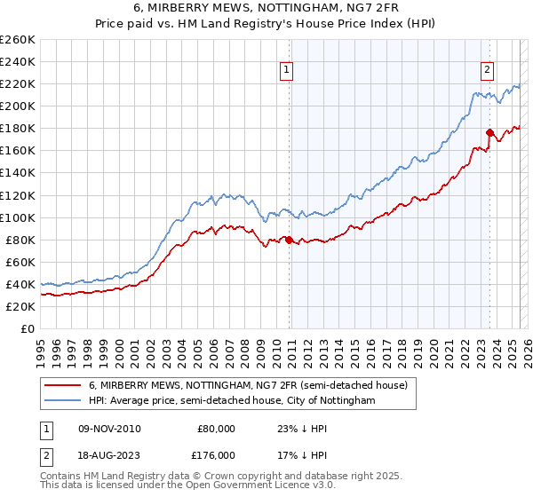 6, MIRBERRY MEWS, NOTTINGHAM, NG7 2FR: Price paid vs HM Land Registry's House Price Index