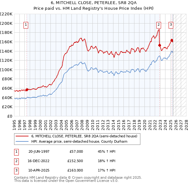 6, MITCHELL CLOSE, PETERLEE, SR8 2QA: Price paid vs HM Land Registry's House Price Index