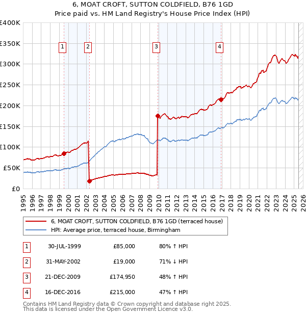 6, MOAT CROFT, SUTTON COLDFIELD, B76 1GD: Price paid vs HM Land Registry's House Price Index
