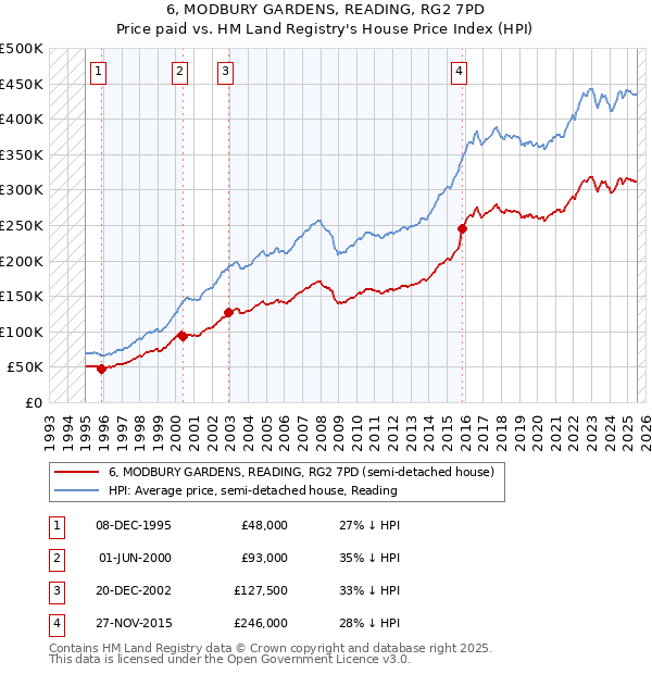 6, MODBURY GARDENS, READING, RG2 7PD: Price paid vs HM Land Registry's House Price Index