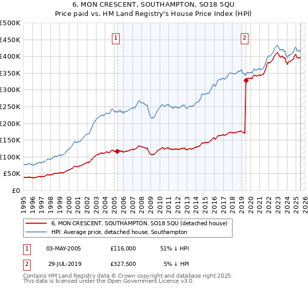 6, MON CRESCENT, SOUTHAMPTON, SO18 5QU: Price paid vs HM Land Registry's House Price Index