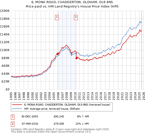 6, MONA ROAD, CHADDERTON, OLDHAM, OL9 8NS: Price paid vs HM Land Registry's House Price Index