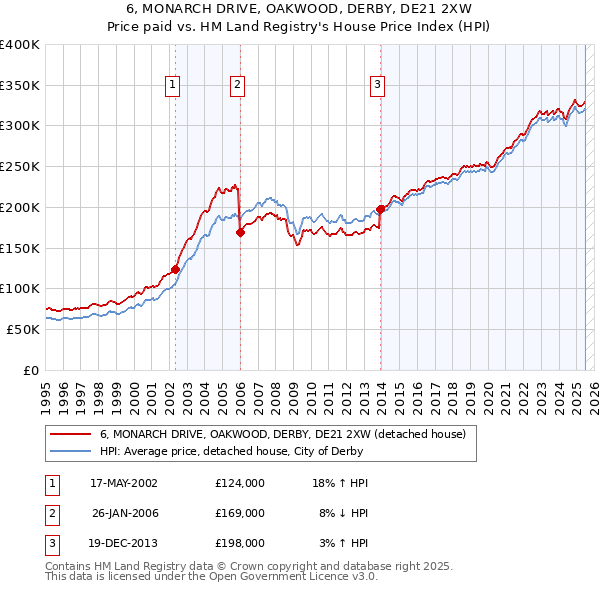 6, MONARCH DRIVE, OAKWOOD, DERBY, DE21 2XW: Price paid vs HM Land Registry's House Price Index