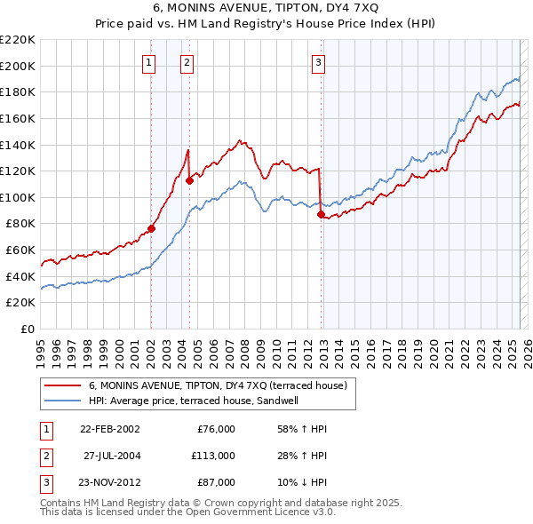 6, MONINS AVENUE, TIPTON, DY4 7XQ: Price paid vs HM Land Registry's House Price Index