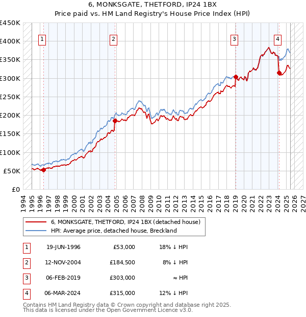 6, MONKSGATE, THETFORD, IP24 1BX: Price paid vs HM Land Registry's House Price Index