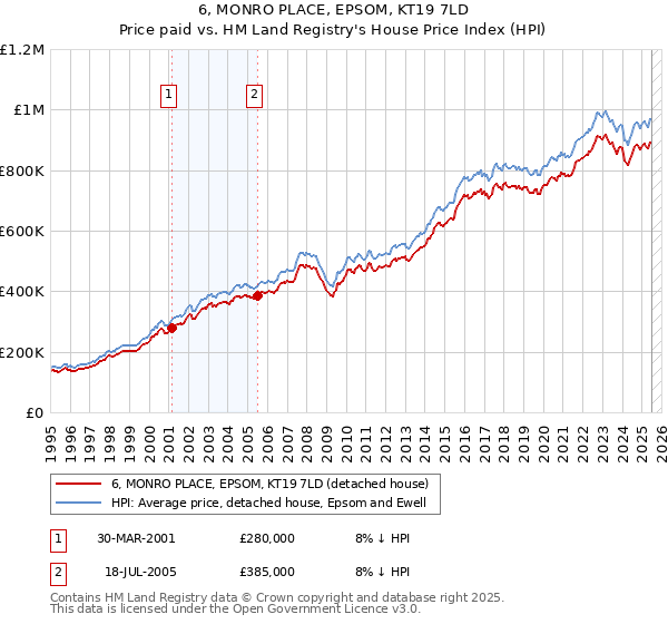 6, MONRO PLACE, EPSOM, KT19 7LD: Price paid vs HM Land Registry's House Price Index