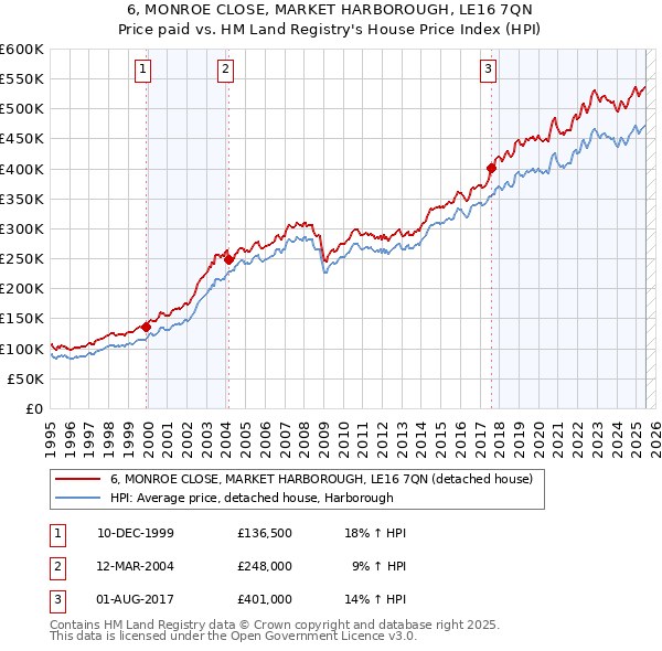 6, MONROE CLOSE, MARKET HARBOROUGH, LE16 7QN: Price paid vs HM Land Registry's House Price Index