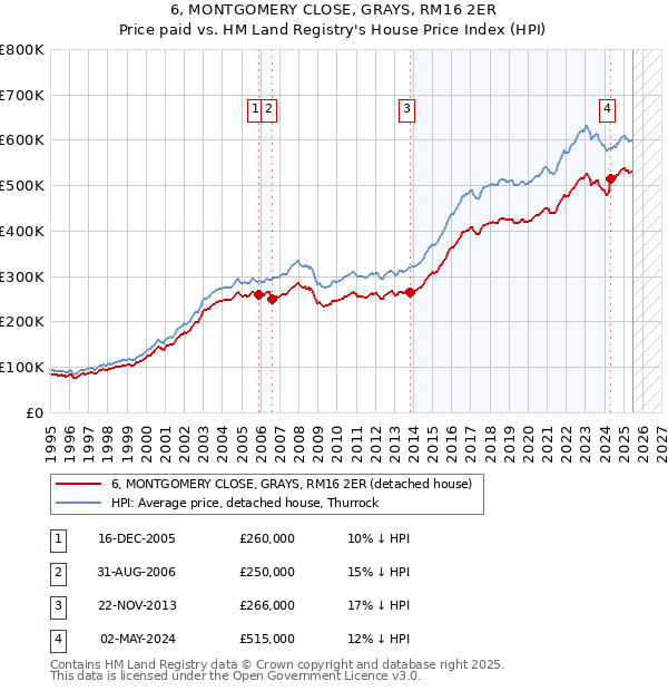 6, MONTGOMERY CLOSE, GRAYS, RM16 2ER: Price paid vs HM Land Registry's House Price Index