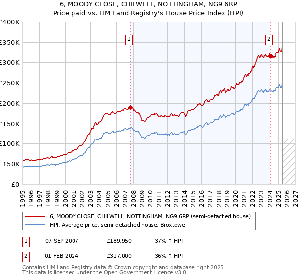 6, MOODY CLOSE, CHILWELL, NOTTINGHAM, NG9 6RP: Price paid vs HM Land Registry's House Price Index