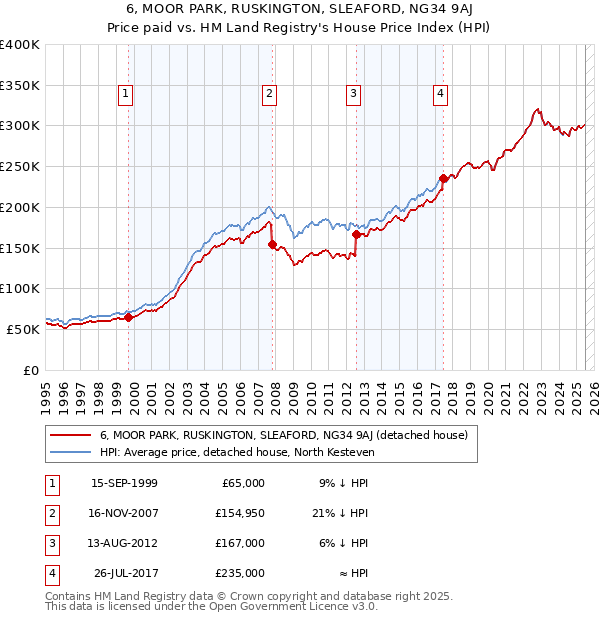6, MOOR PARK, RUSKINGTON, SLEAFORD, NG34 9AJ: Price paid vs HM Land Registry's House Price Index