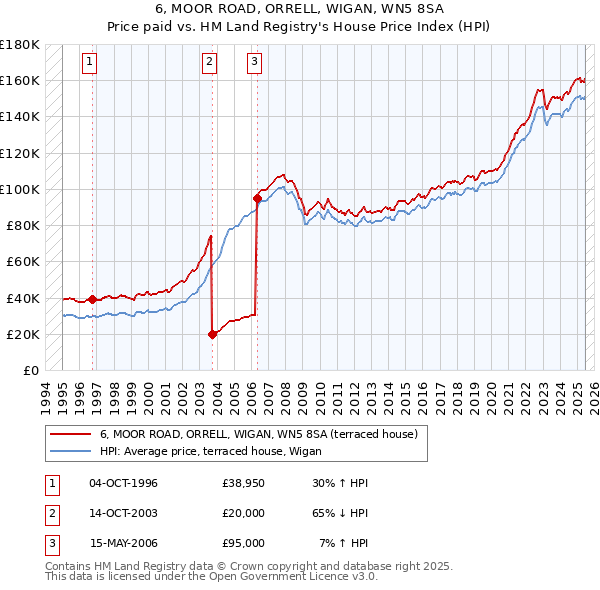 6, MOOR ROAD, ORRELL, WIGAN, WN5 8SA: Price paid vs HM Land Registry's House Price Index