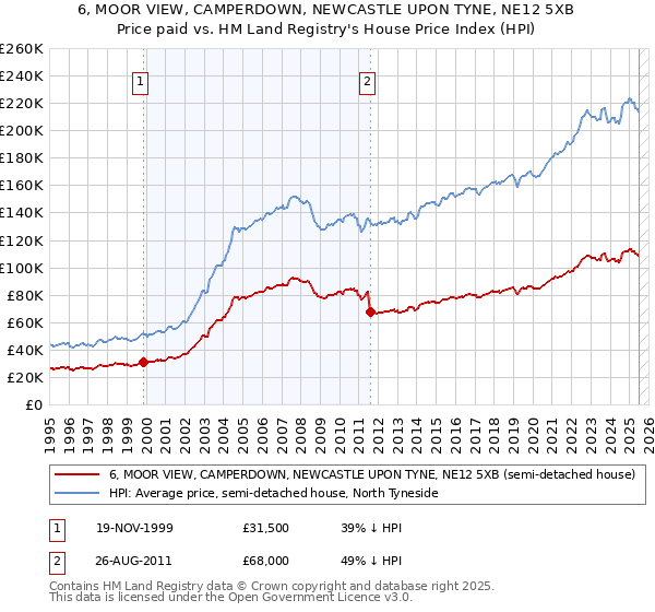 6, MOOR VIEW, CAMPERDOWN, NEWCASTLE UPON TYNE, NE12 5XB: Price paid vs HM Land Registry's House Price Index