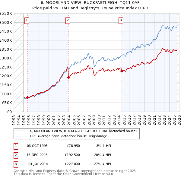 6, MOORLAND VIEW, BUCKFASTLEIGH, TQ11 0AF: Price paid vs HM Land Registry's House Price Index
