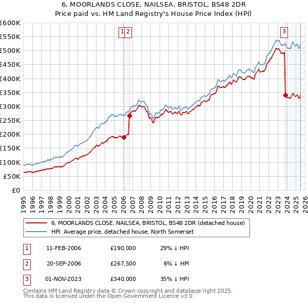 6, MOORLANDS CLOSE, NAILSEA, BRISTOL, BS48 2DR: Price paid vs HM Land Registry's House Price Index