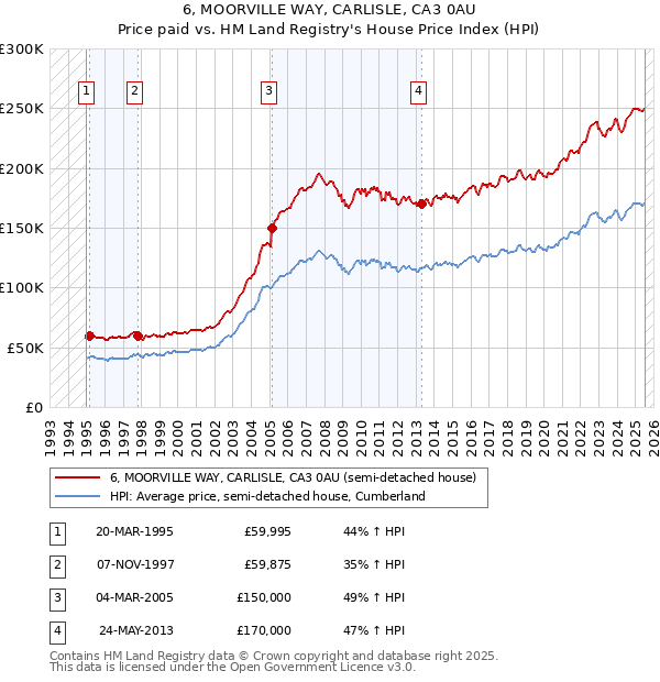 6, MOORVILLE WAY, CARLISLE, CA3 0AU: Price paid vs HM Land Registry's House Price Index
