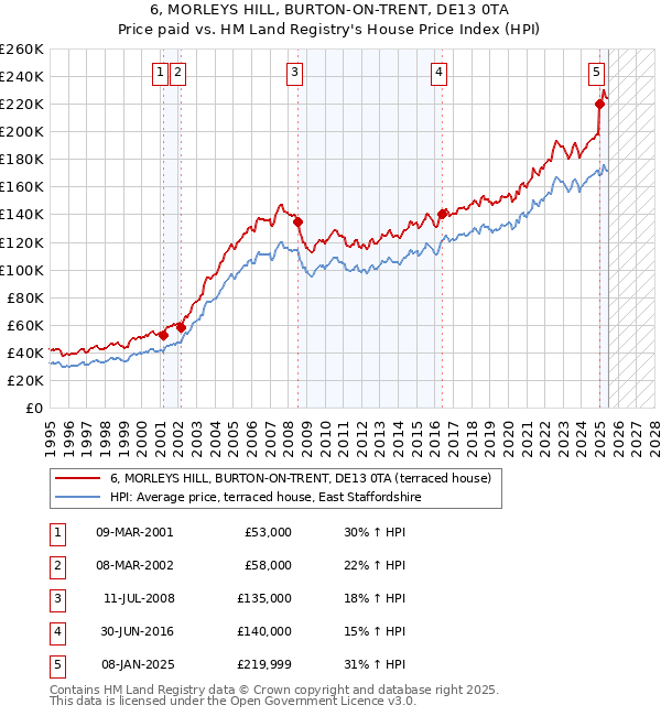 6, MORLEYS HILL, BURTON-ON-TRENT, DE13 0TA: Price paid vs HM Land Registry's House Price Index