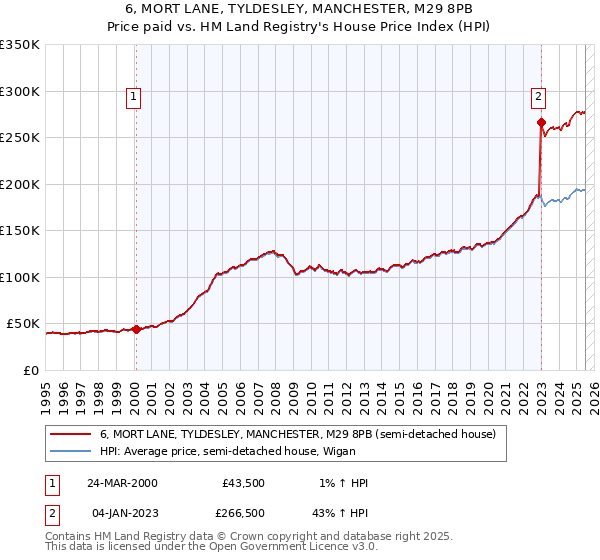 6, MORT LANE, TYLDESLEY, MANCHESTER, M29 8PB: Price paid vs HM Land Registry's House Price Index