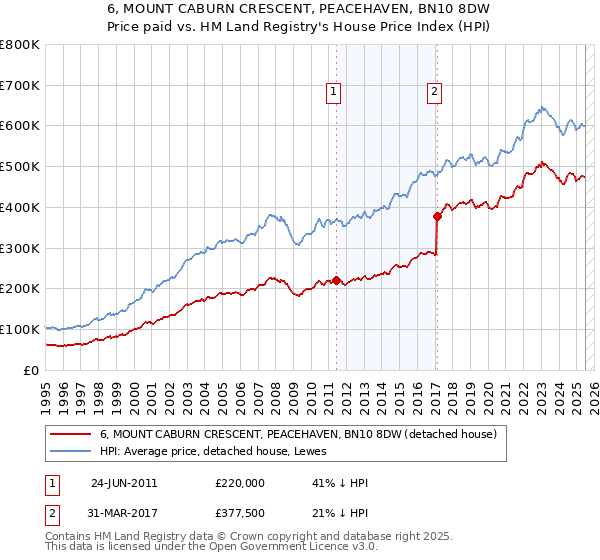 6, MOUNT CABURN CRESCENT, PEACEHAVEN, BN10 8DW: Price paid vs HM Land Registry's House Price Index