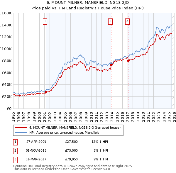 6, MOUNT MILNER, MANSFIELD, NG18 2JQ: Price paid vs HM Land Registry's House Price Index