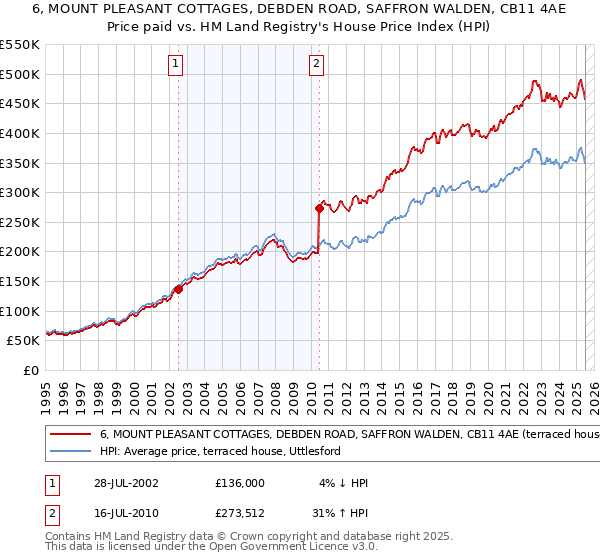 6, MOUNT PLEASANT COTTAGES, DEBDEN ROAD, SAFFRON WALDEN, CB11 4AE: Price paid vs HM Land Registry's House Price Index