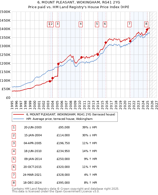 6, MOUNT PLEASANT, WOKINGHAM, RG41 2YG: Price paid vs HM Land Registry's House Price Index