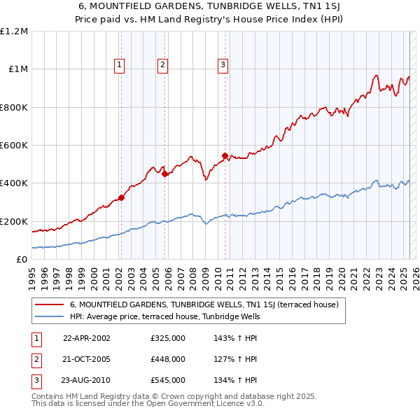 6, MOUNTFIELD GARDENS, TUNBRIDGE WELLS, TN1 1SJ: Price paid vs HM Land Registry's House Price Index