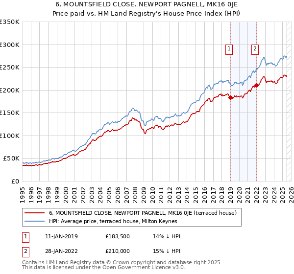 6, MOUNTSFIELD CLOSE, NEWPORT PAGNELL, MK16 0JE: Price paid vs HM Land Registry's House Price Index