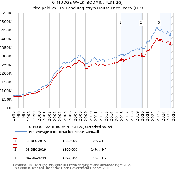 6, MUDGE WALK, BODMIN, PL31 2GJ: Price paid vs HM Land Registry's House Price Index