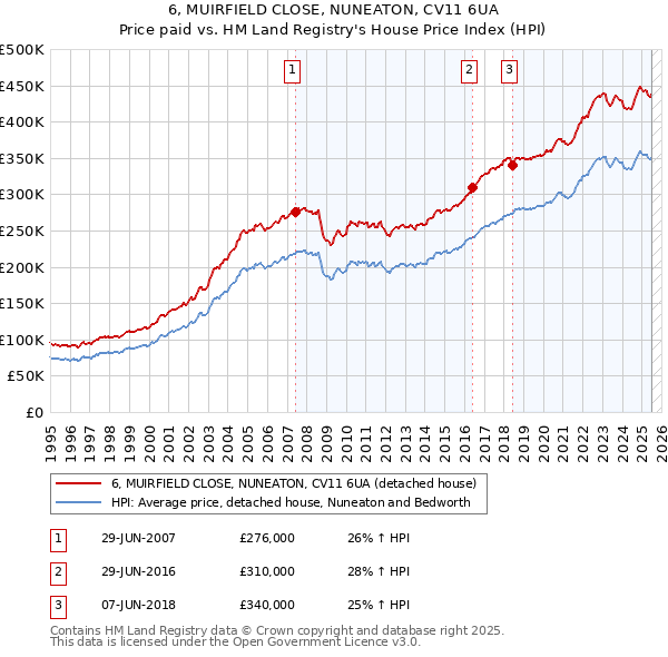 6, MUIRFIELD CLOSE, NUNEATON, CV11 6UA: Price paid vs HM Land Registry's House Price Index