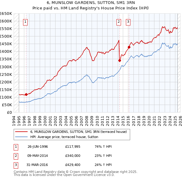6, MUNSLOW GARDENS, SUTTON, SM1 3RN: Price paid vs HM Land Registry's House Price Index