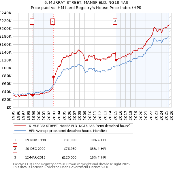6, MURRAY STREET, MANSFIELD, NG18 4AS: Price paid vs HM Land Registry's House Price Index