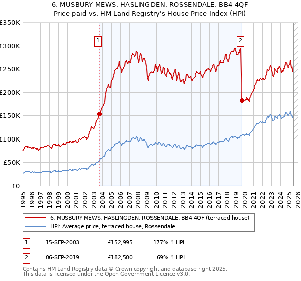 6, MUSBURY MEWS, HASLINGDEN, ROSSENDALE, BB4 4QF: Price paid vs HM Land Registry's House Price Index