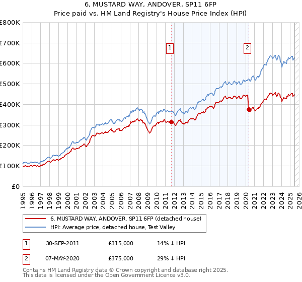 6, MUSTARD WAY, ANDOVER, SP11 6FP: Price paid vs HM Land Registry's House Price Index