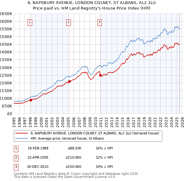 6, NAPSBURY AVENUE, LONDON COLNEY, ST ALBANS, AL2 1LU: Price paid vs HM Land Registry's House Price Index
