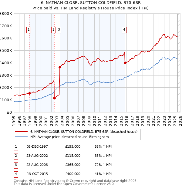 6, NATHAN CLOSE, SUTTON COLDFIELD, B75 6SR: Price paid vs HM Land Registry's House Price Index