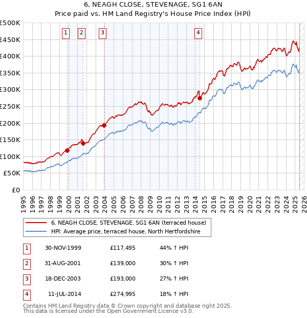 6, NEAGH CLOSE, STEVENAGE, SG1 6AN: Price paid vs HM Land Registry's House Price Index