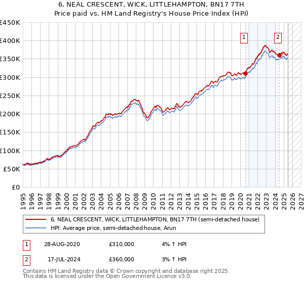 6, NEAL CRESCENT, WICK, LITTLEHAMPTON, BN17 7TH: Price paid vs HM Land Registry's House Price Index