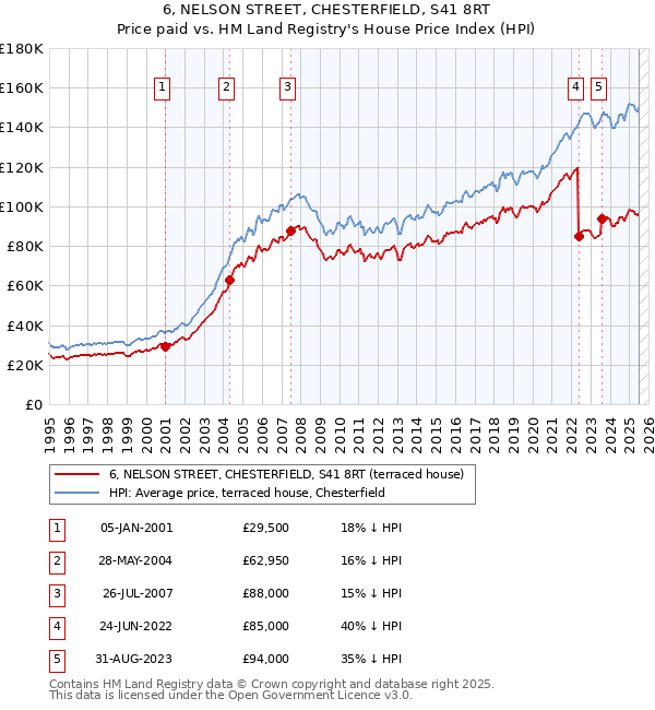 6, NELSON STREET, CHESTERFIELD, S41 8RT: Price paid vs HM Land Registry's House Price Index