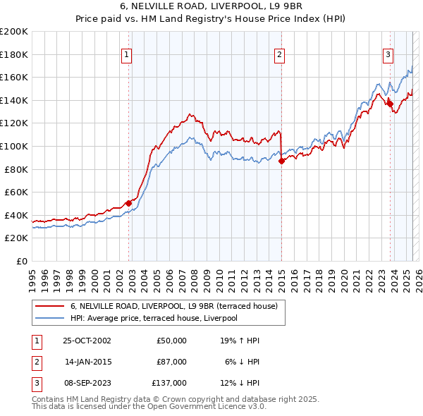 6, NELVILLE ROAD, LIVERPOOL, L9 9BR: Price paid vs HM Land Registry's House Price Index