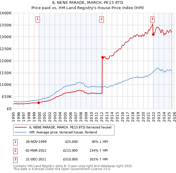 6, NENE PARADE, MARCH, PE15 8TD: Price paid vs HM Land Registry's House Price Index