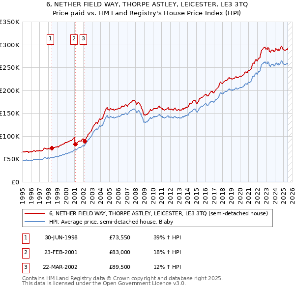 6, NETHER FIELD WAY, THORPE ASTLEY, LEICESTER, LE3 3TQ: Price paid vs HM Land Registry's House Price Index