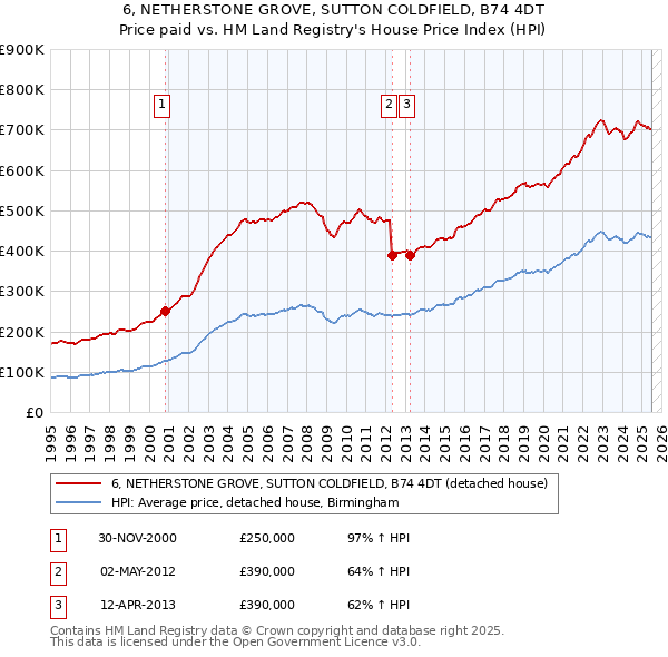 6, NETHERSTONE GROVE, SUTTON COLDFIELD, B74 4DT: Price paid vs HM Land Registry's House Price Index