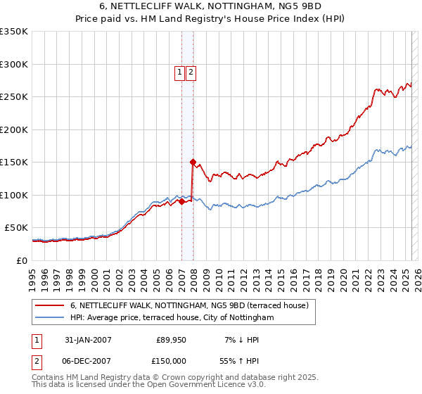 6, NETTLECLIFF WALK, NOTTINGHAM, NG5 9BD: Price paid vs HM Land Registry's House Price Index